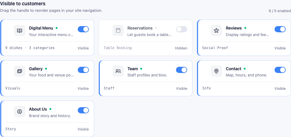 The Pages section: cards for Digital Menu, Reservations, Reviews, Gallery, Team, Contact and About Us, each with an on/off switch and a small stat like '9 dishes · 3 categories' or 'Visible'.