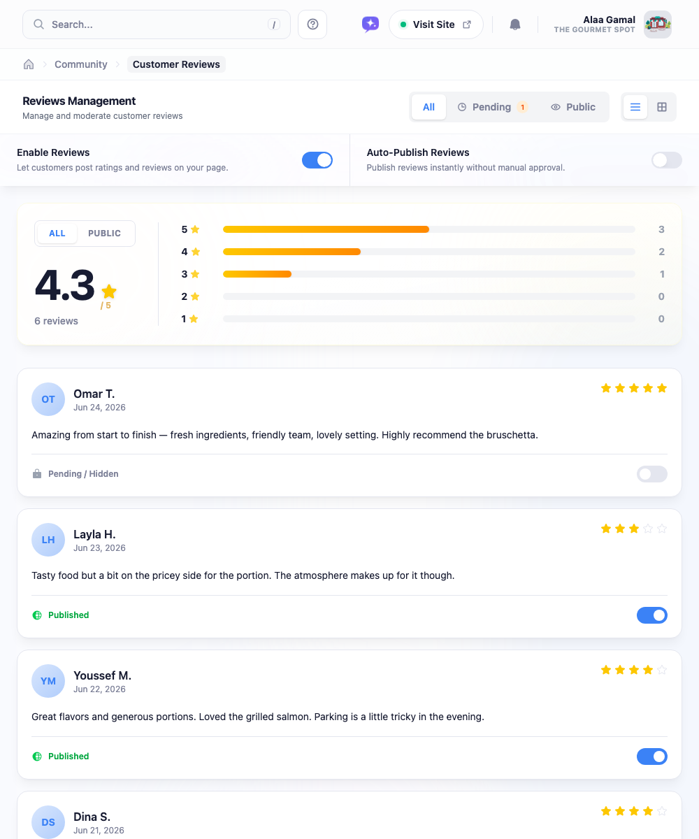 The Reviews page: All / Pending / Public filter tabs, Enable Reviews and Auto-Publish toggles, a stats card showing a 4.3 average and the star breakdown, and review cards each with a Published/Hidden switch.